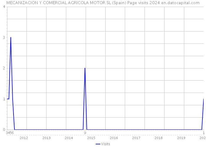 MECANIZACION Y COMERCIAL AGRICOLA MOTOR SL (Spain) Page visits 2024 