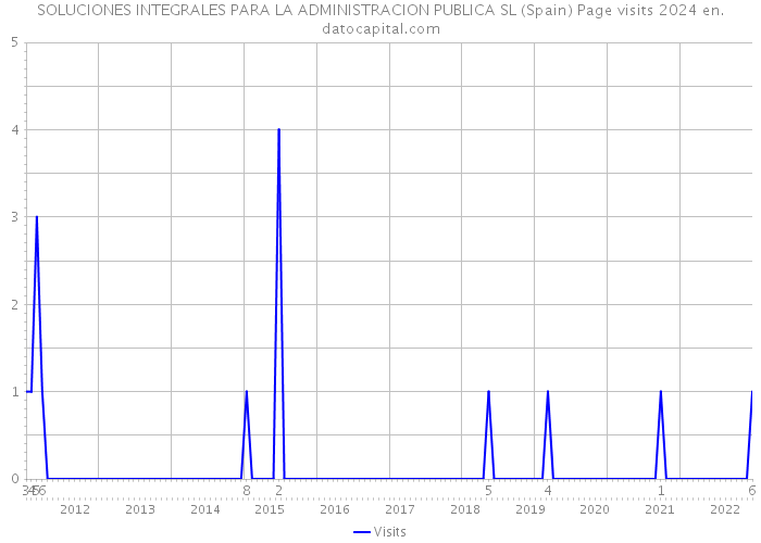 SOLUCIONES INTEGRALES PARA LA ADMINISTRACION PUBLICA SL (Spain) Page visits 2024 