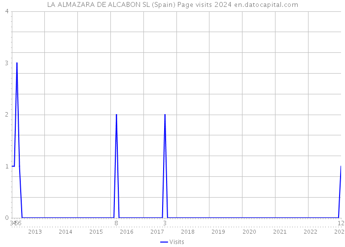 LA ALMAZARA DE ALCABON SL (Spain) Page visits 2024 