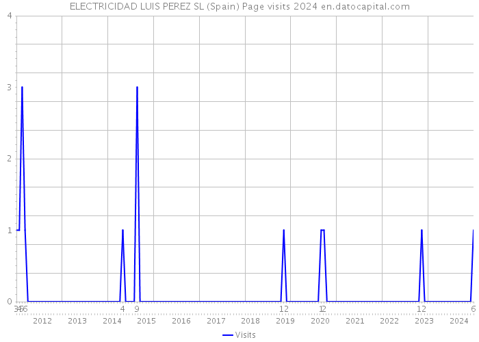 ELECTRICIDAD LUIS PEREZ SL (Spain) Page visits 2024 