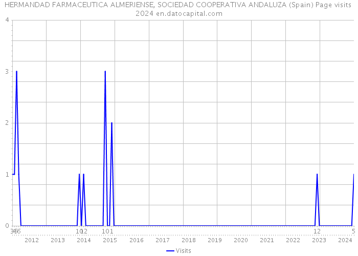 HERMANDAD FARMACEUTICA ALMERIENSE, SOCIEDAD COOPERATIVA ANDALUZA (Spain) Page visits 2024 