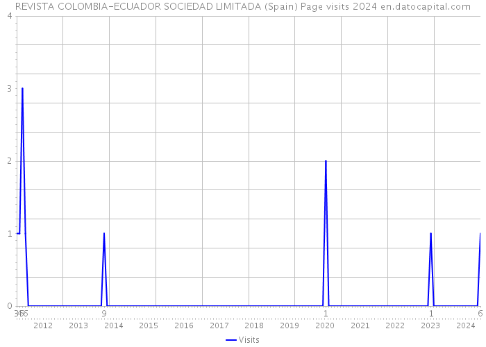 REVISTA COLOMBIA-ECUADOR SOCIEDAD LIMITADA (Spain) Page visits 2024 