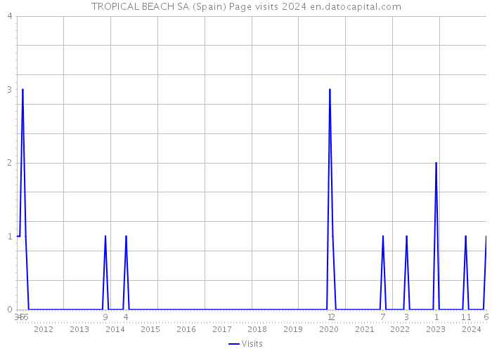 TROPICAL BEACH SA (Spain) Page visits 2024 