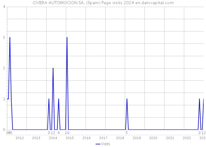 CIVERA AUTOMOCION SA. (Spain) Page visits 2024 