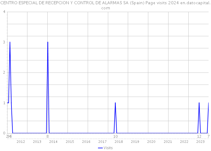 CENTRO ESPECIAL DE RECEPCION Y CONTROL DE ALARMAS SA (Spain) Page visits 2024 