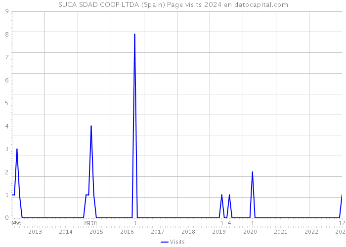 SUCA SDAD COOP LTDA (Spain) Page visits 2024 
