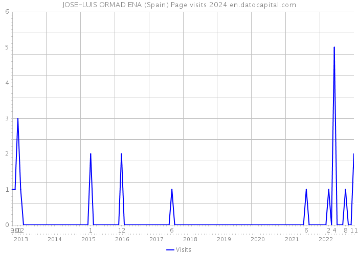 JOSE-LUIS ORMAD ENA (Spain) Page visits 2024 
