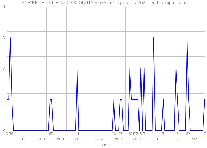 PACENSE DE LIMPIEZAS CRISTOLAN S.A. (Spain) Page visits 2024 