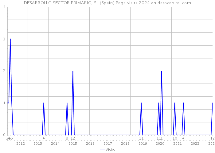 DESARROLLO SECTOR PRIMARIO, SL (Spain) Page visits 2024 