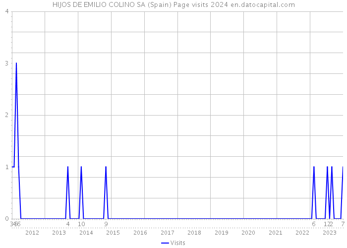 HIJOS DE EMILIO COLINO SA (Spain) Page visits 2024 