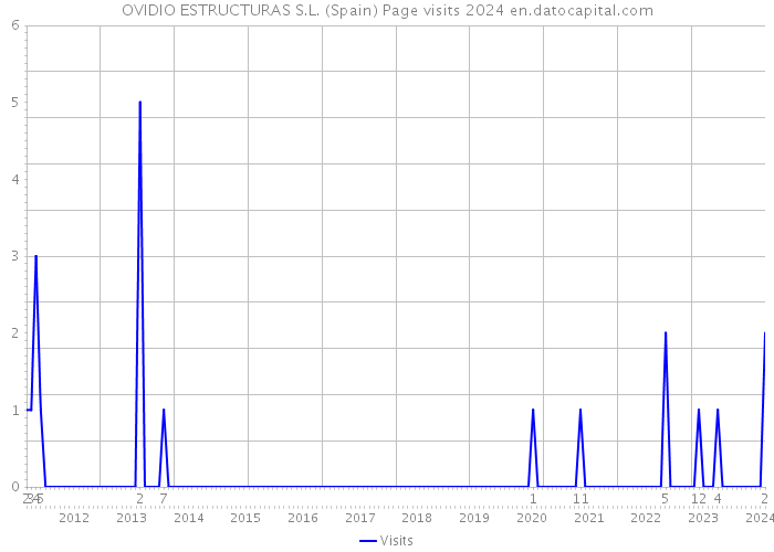 OVIDIO ESTRUCTURAS S.L. (Spain) Page visits 2024 