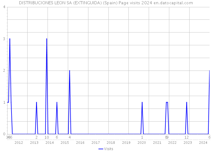 DISTRIBUCIONES LEON SA (EXTINGUIDA) (Spain) Page visits 2024 
