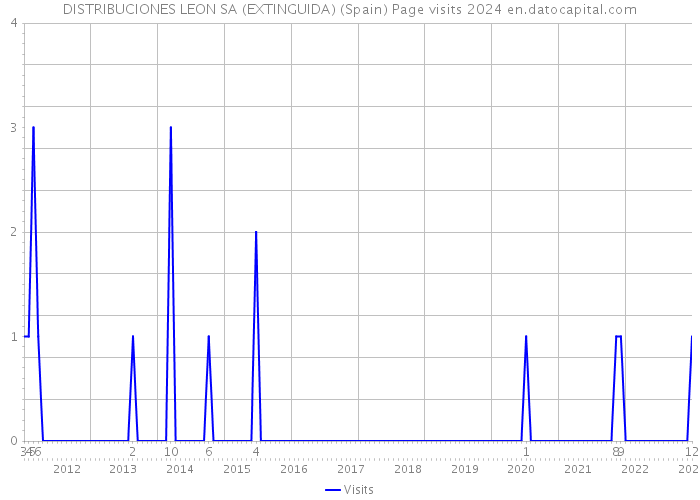 DISTRIBUCIONES LEON SA (EXTINGUIDA) (Spain) Page visits 2024 