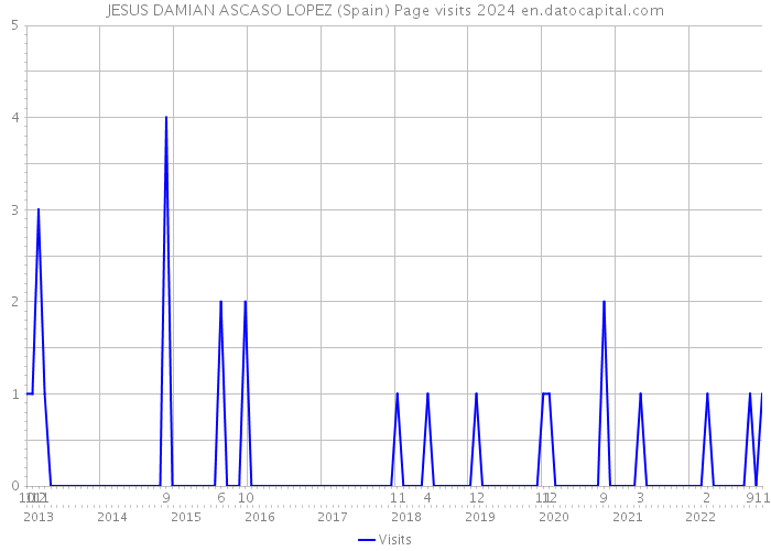 JESUS DAMIAN ASCASO LOPEZ (Spain) Page visits 2024 