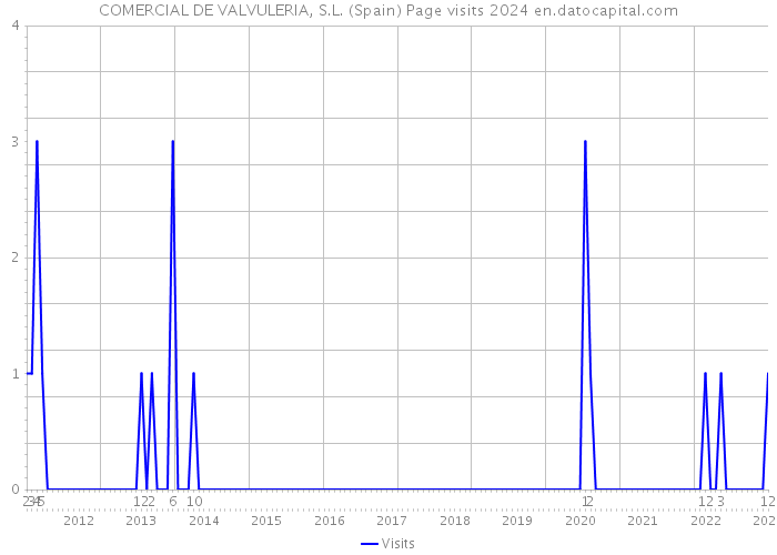 COMERCIAL DE VALVULERIA, S.L. (Spain) Page visits 2024 