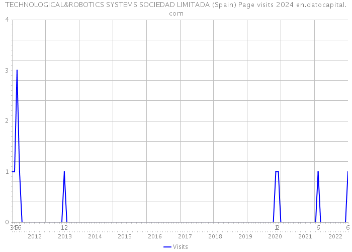 TECHNOLOGICAL&ROBOTICS SYSTEMS SOCIEDAD LIMITADA (Spain) Page visits 2024 