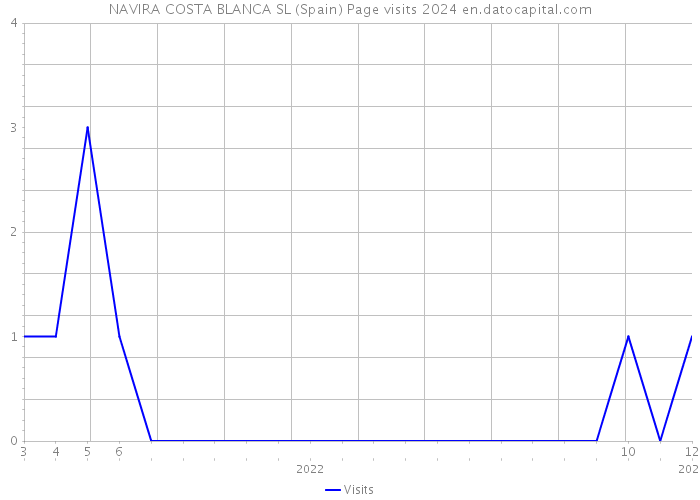 NAVIRA COSTA BLANCA SL (Spain) Page visits 2024 