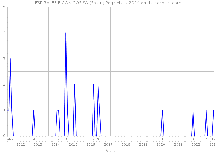ESPIRALES BICONICOS SA (Spain) Page visits 2024 