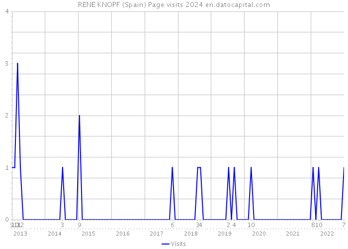 RENE KNOPF (Spain) Page visits 2024 
