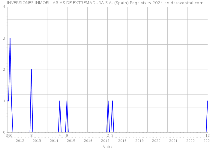 INVERSIONES INMOBILIARIAS DE EXTREMADURA S.A. (Spain) Page visits 2024 