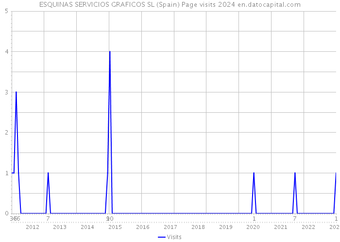 ESQUINAS SERVICIOS GRAFICOS SL (Spain) Page visits 2024 