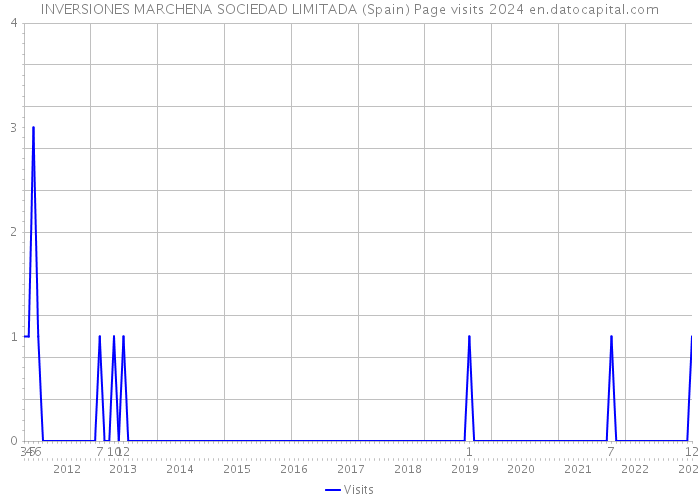 INVERSIONES MARCHENA SOCIEDAD LIMITADA (Spain) Page visits 2024 