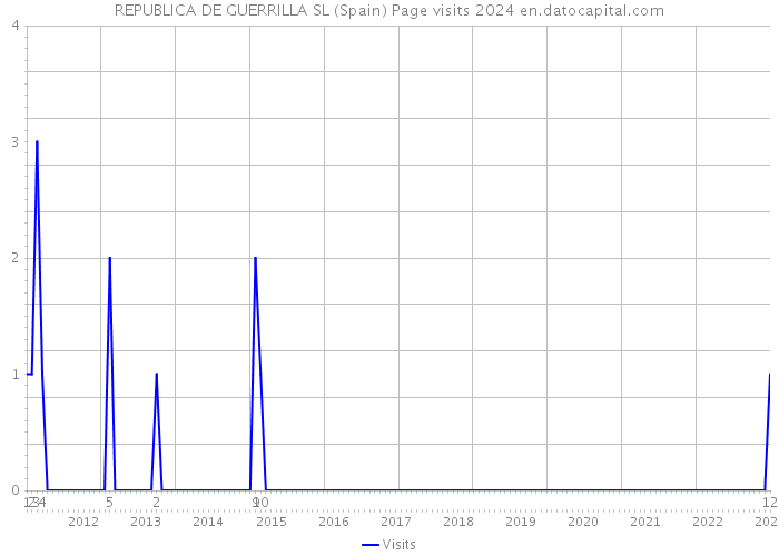 REPUBLICA DE GUERRILLA SL (Spain) Page visits 2024 