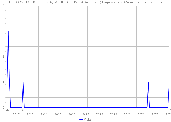 EL HORNILLO HOSTELERIA, SOCIEDAD LIMITADA (Spain) Page visits 2024 