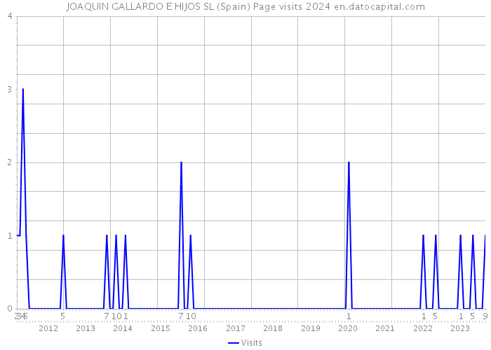 JOAQUIN GALLARDO E HIJOS SL (Spain) Page visits 2024 