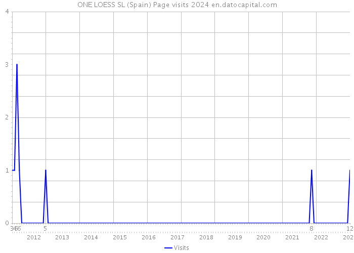 ONE LOESS SL (Spain) Page visits 2024 