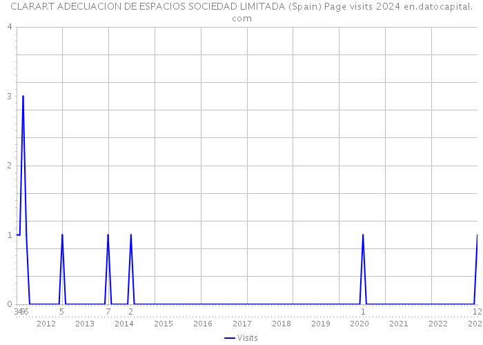 CLARART ADECUACION DE ESPACIOS SOCIEDAD LIMITADA (Spain) Page visits 2024 