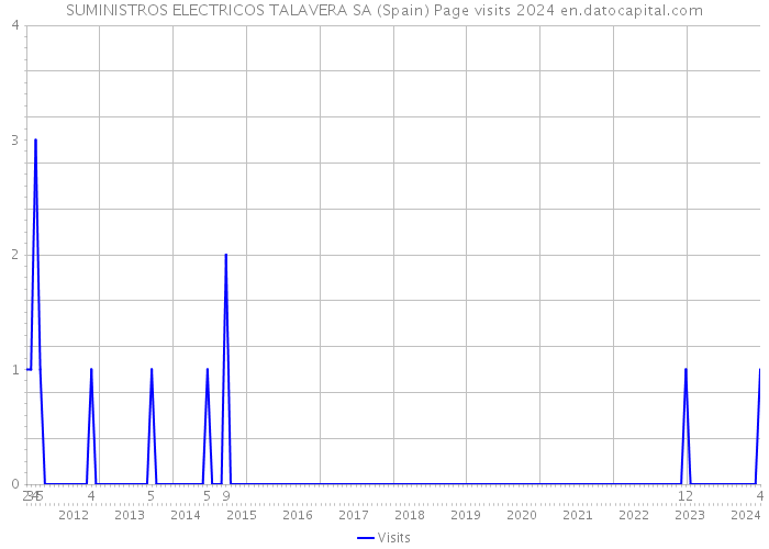 SUMINISTROS ELECTRICOS TALAVERA SA (Spain) Page visits 2024 