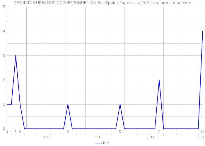 SERVICIOS URBANOS CORRESPONDENCIA SL. (Spain) Page visits 2024 