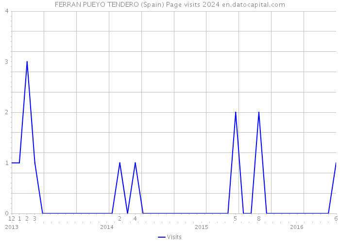 FERRAN PUEYO TENDERO (Spain) Page visits 2024 