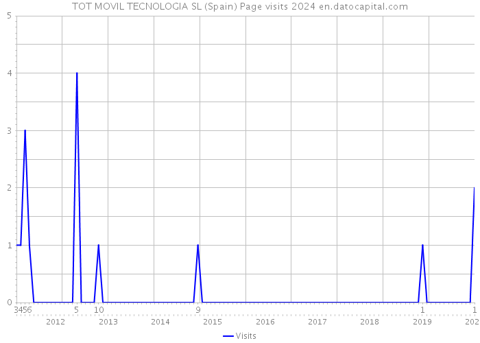 TOT MOVIL TECNOLOGIA SL (Spain) Page visits 2024 