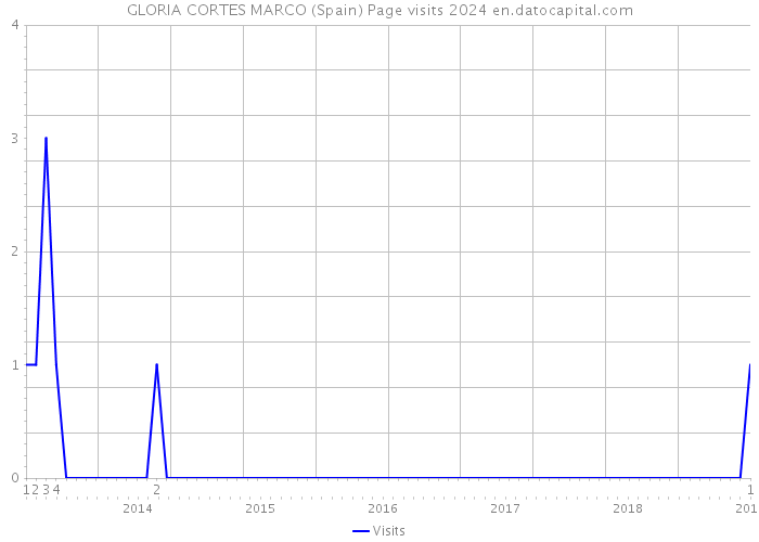 GLORIA CORTES MARCO (Spain) Page visits 2024 