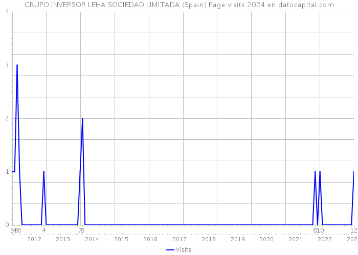 GRUPO INVERSOR LEHA SOCIEDAD LIMITADA (Spain) Page visits 2024 
