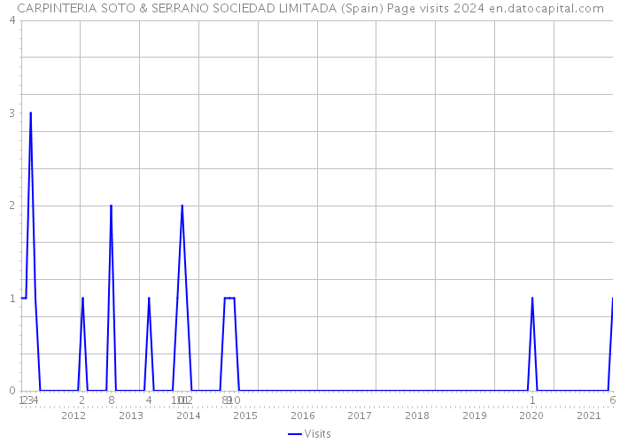 CARPINTERIA SOTO & SERRANO SOCIEDAD LIMITADA (Spain) Page visits 2024 