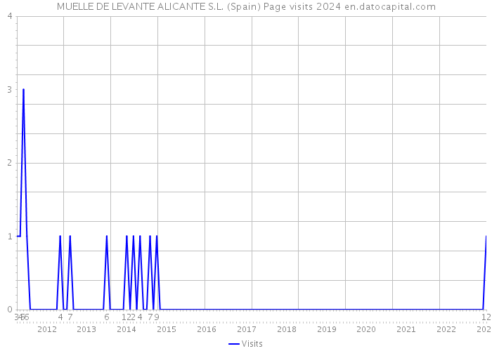 MUELLE DE LEVANTE ALICANTE S.L. (Spain) Page visits 2024 