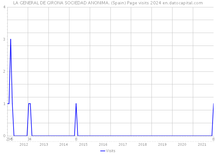 LA GENERAL DE GIRONA SOCIEDAD ANONIMA. (Spain) Page visits 2024 