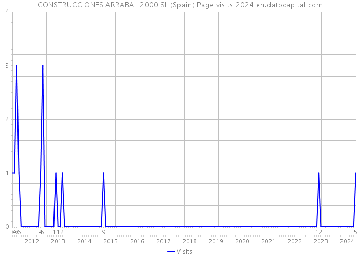 CONSTRUCCIONES ARRABAL 2000 SL (Spain) Page visits 2024 