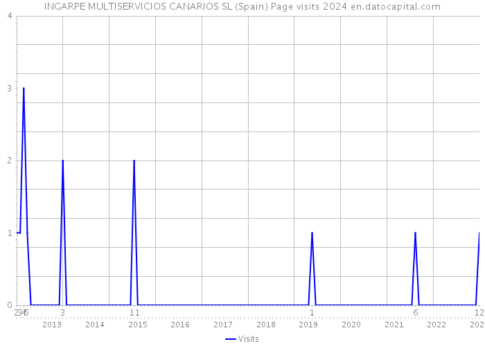 INGARPE MULTISERVICIOS CANARIOS SL (Spain) Page visits 2024 