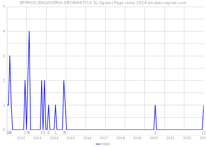 EFIPROG ENGINYERIA INFORMATICA SL (Spain) Page visits 2024 