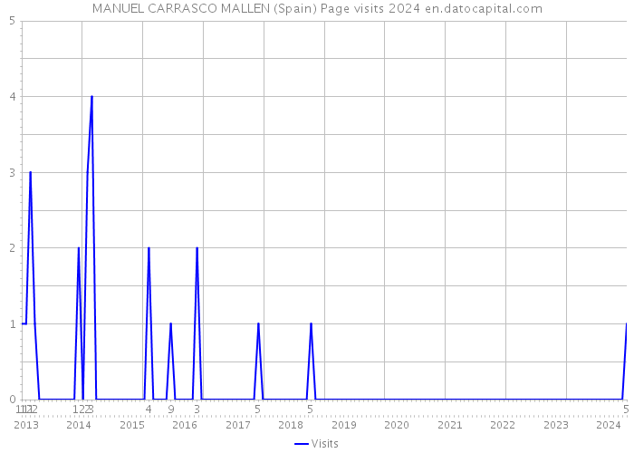 MANUEL CARRASCO MALLEN (Spain) Page visits 2024 