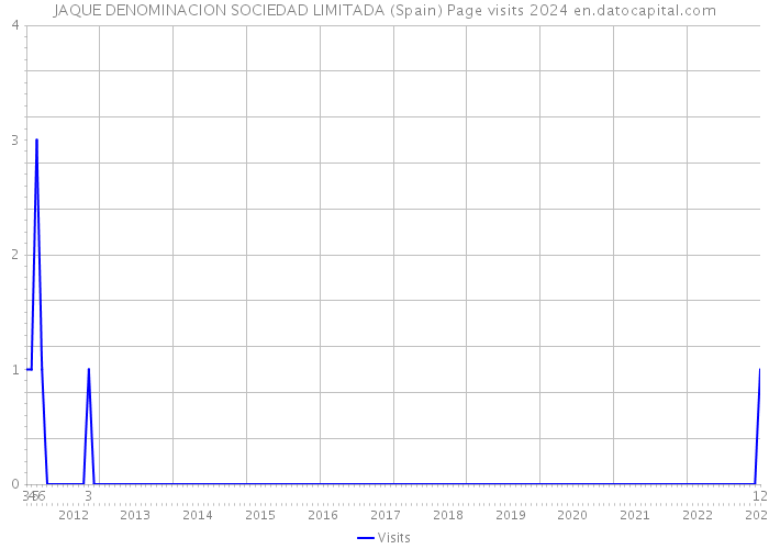 JAQUE DENOMINACION SOCIEDAD LIMITADA (Spain) Page visits 2024 