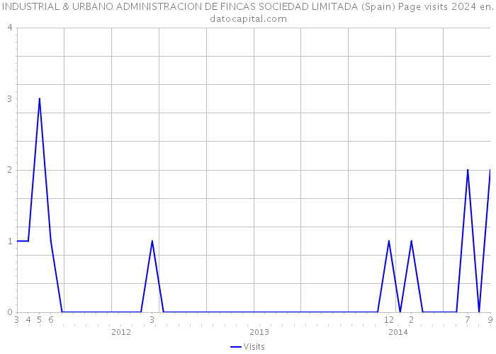 INDUSTRIAL & URBANO ADMINISTRACION DE FINCAS SOCIEDAD LIMITADA (Spain) Page visits 2024 