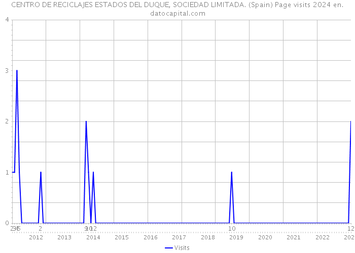 CENTRO DE RECICLAJES ESTADOS DEL DUQUE, SOCIEDAD LIMITADA. (Spain) Page visits 2024 
