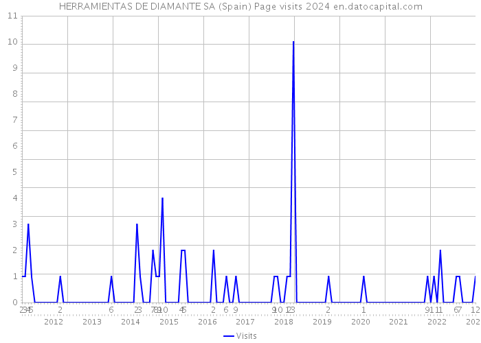 HERRAMIENTAS DE DIAMANTE SA (Spain) Page visits 2024 