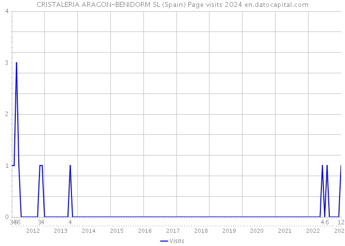 CRISTALERIA ARAGON-BENIDORM SL (Spain) Page visits 2024 