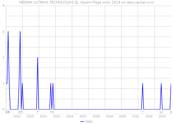 HEDIMA ULTIMAS TECNOLOGIAS SL. (Spain) Page visits 2024 